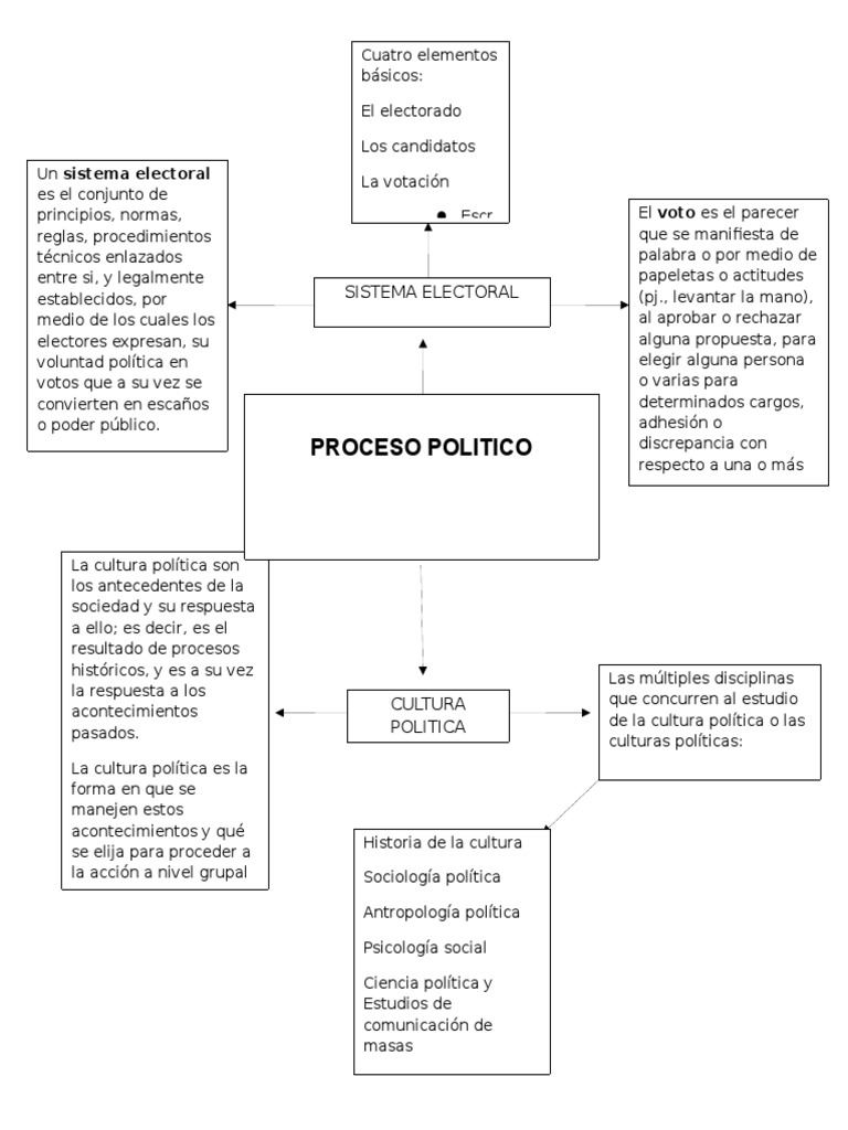 Mapa Conceptual Politica | PDF | Ciencia y matemáticas