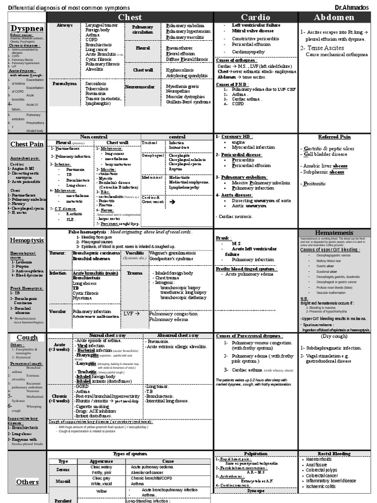 Common Symptoms Differential Diagnosis | PDF | Cough | Heart Failure