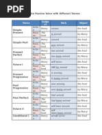 Using The Passive Voice With Different Tenses