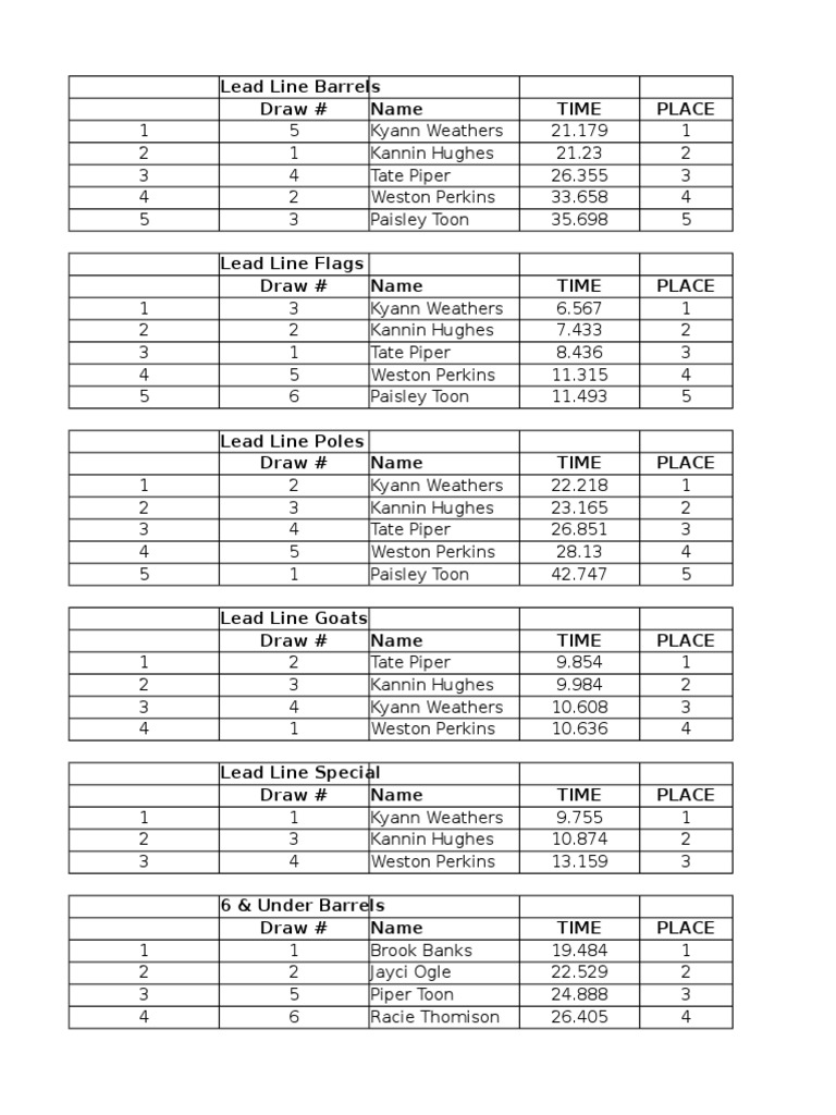 Lead Line and Youth Rodeo Results | PDF | Sports & Recreation