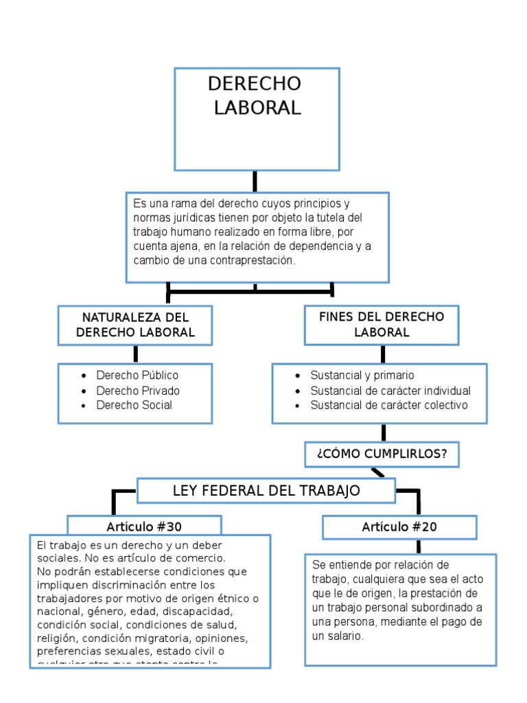 Mapa Mental del Derecho Laboral | PDF | Derecho laboral | Salario