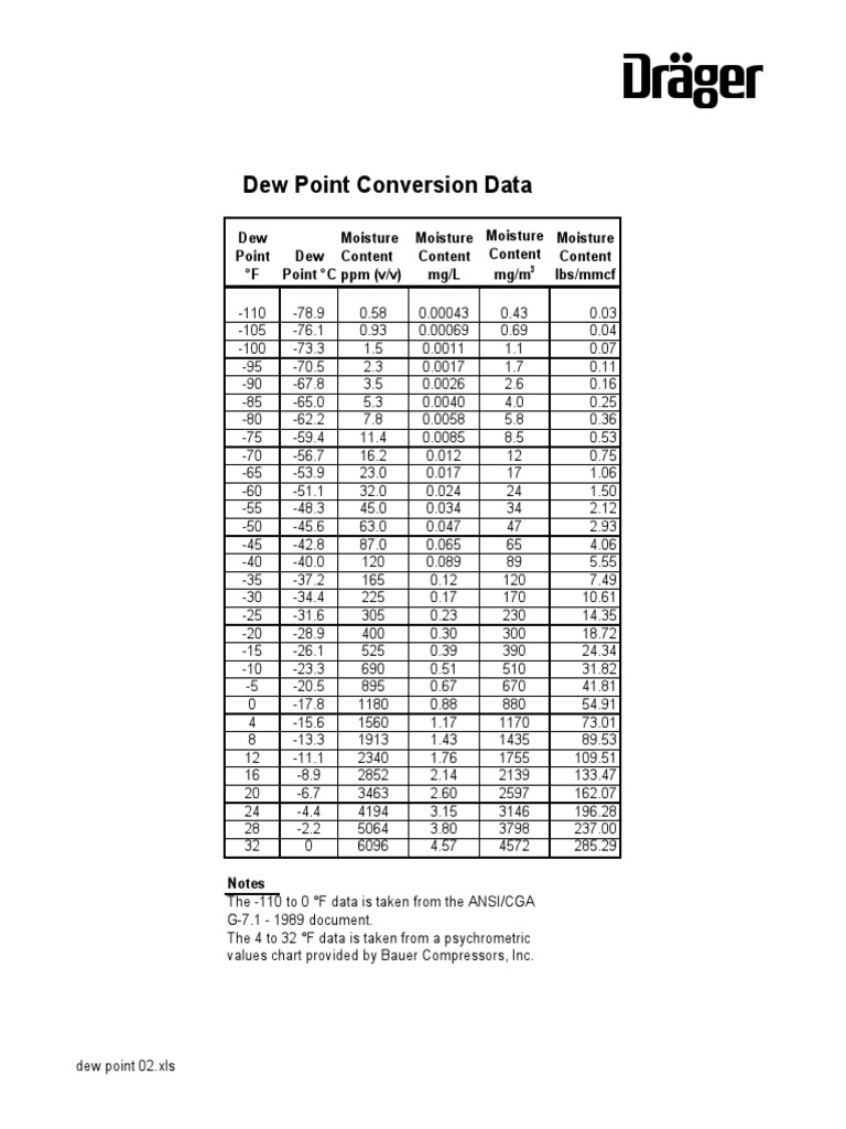 Dew Point Conversions