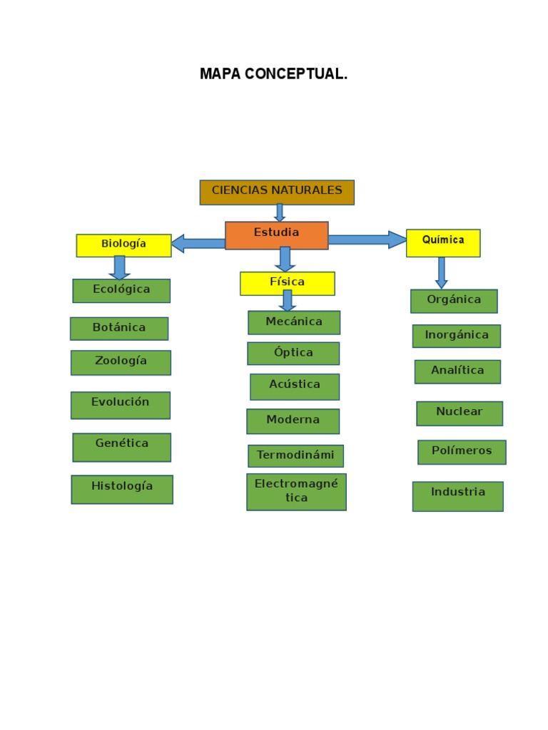 MAPA CONCEPTUAL CIENCIAS NATURALES