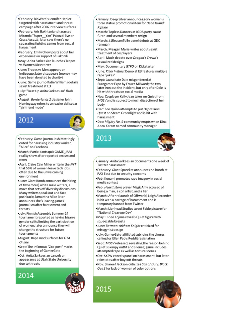 GamerGate Timeline Overview | PDF | Leisure | Violence