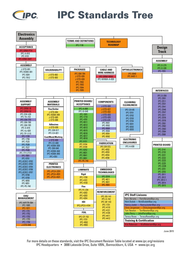 IPC Standards Tree