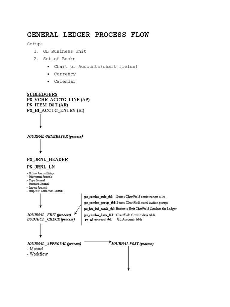 General Ledger Process Flow | PDF