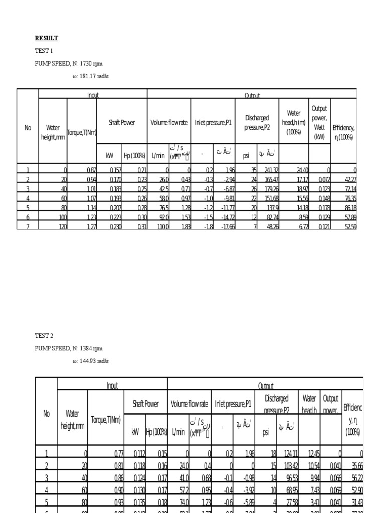 Test 1 PUMP SPEED, N: 1730 rpm ω: 181.17 rad/s: Result | PDF ...