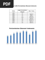 Tabel Dan Grafik Pertumbuhan Ekonomi Ind