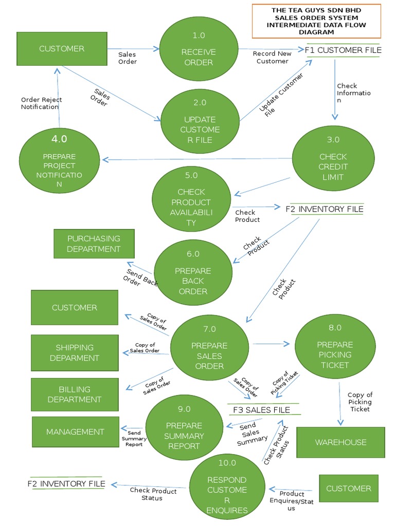 Sales Order System Data Flow Overview | PDF