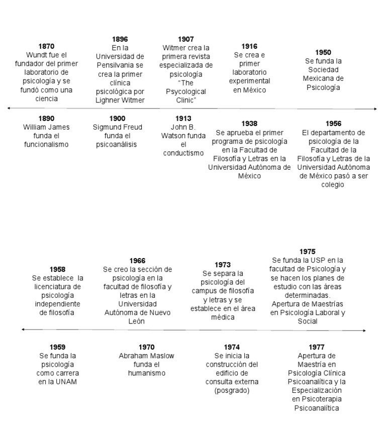 Línea Del Tiempo Psicología General