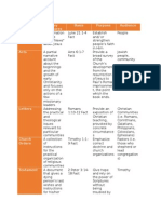 Form Key Features Basis Purpose Audience Gospels