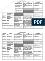 2 Bac U 2 Modal Summary