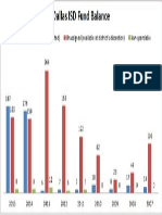 Dallas ISD Fund Balance