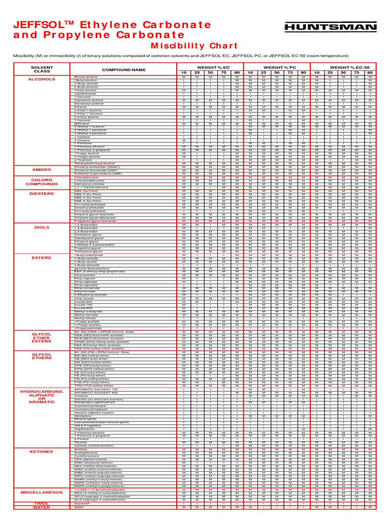 Miscibility Chart Alcohol Methanol