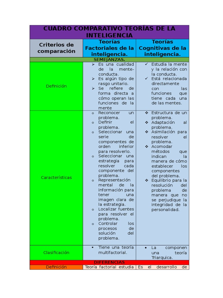 Cuadro Comparativo Teorías de La Inteligencia Mente