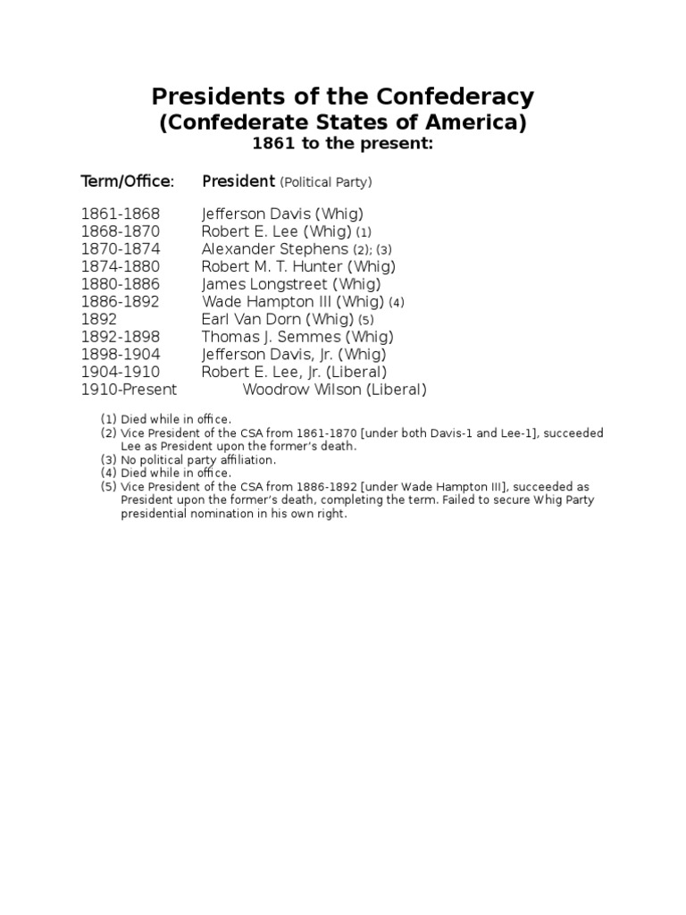 Presidents of the Confederacy List | PDF | Social Science