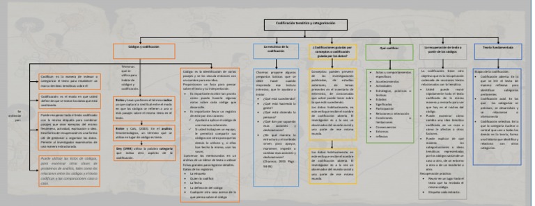Mapa Conceptual Codificacion Tematica y Categorizacion | PDF | Etiqueta ...