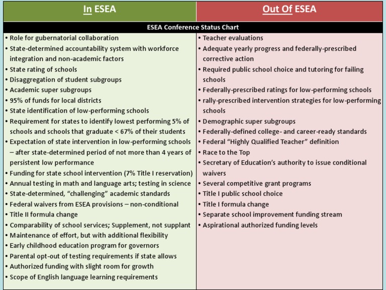 ESEA Conference Status Overview Chart | PDF