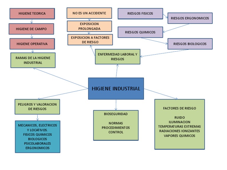 Mapa Conceptual Higiene Industrial