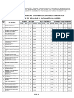 Chemical Engineer Performance of Schools 