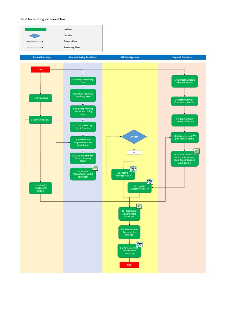Cost Accounting Process Flow and Checklist | Full Time Equivalent ...