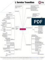 ITIL V3 Service Transition Mindmap