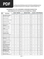 Civil Engineer Board Exam November 2015 Performance of Schools