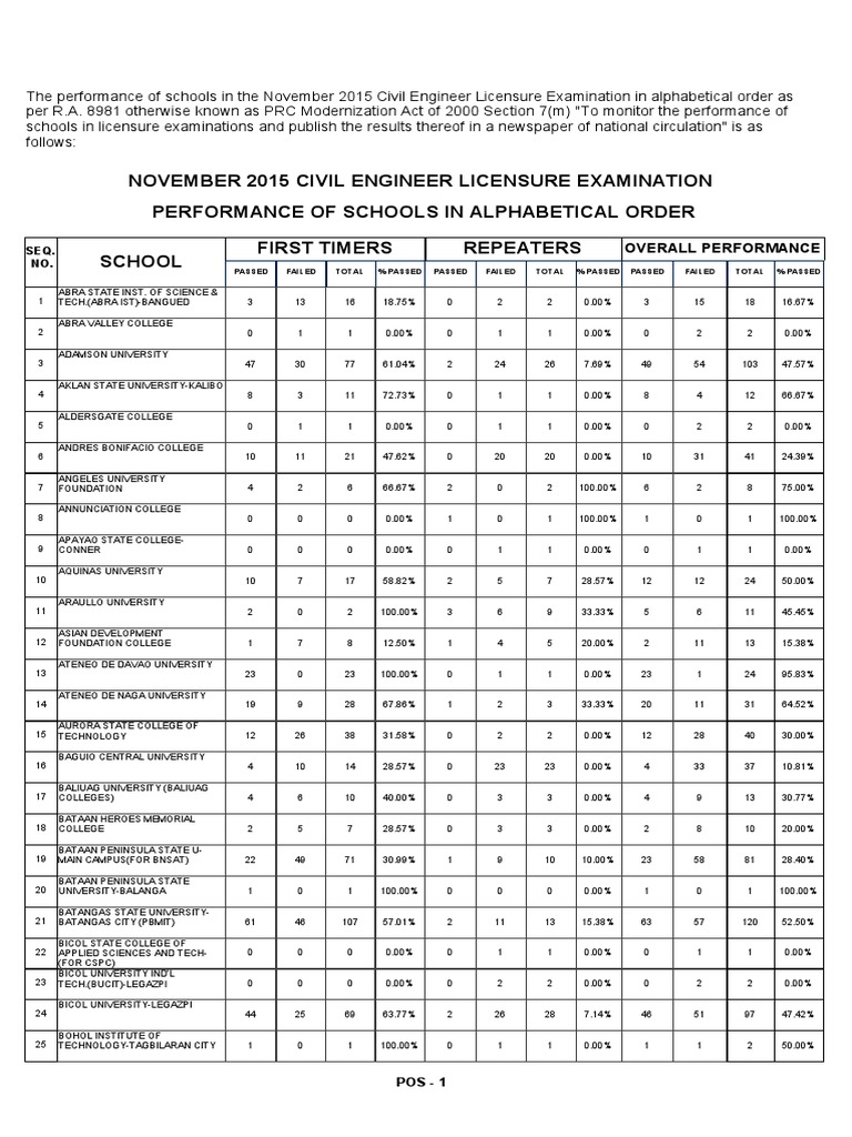 2015 Civil Engineering Exam Results | PDF | Philippines