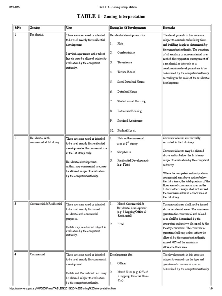 TABLE 1 Zoning Interpretation Apartment Mixed Use Development