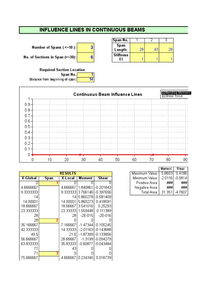 Influence Lines for Continuous Beams | PDF | Teaching Methods ...
