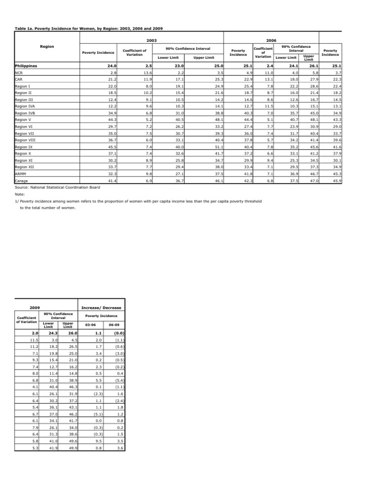 Table 1a. Poverty Incidence For Women, by Region: 2003, 2006 and 2009 ...