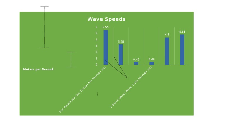Understanding Wave Speeds in Meters/Second | PDF