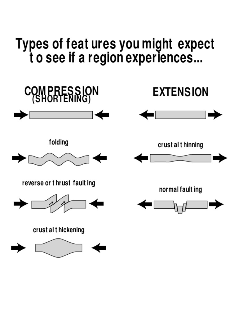 Geological Features from Compression & Extension | PDF