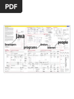 Java Technology Concept Map