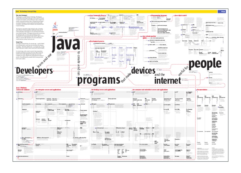 Java Technology Concept Map | Java (Software Platform) | Java ...
