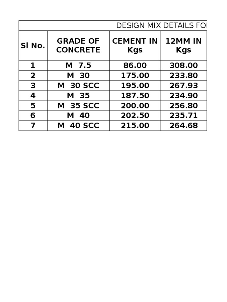 Design Mix Details For 0.50 Cum | PDF | Science & Mathematics ...