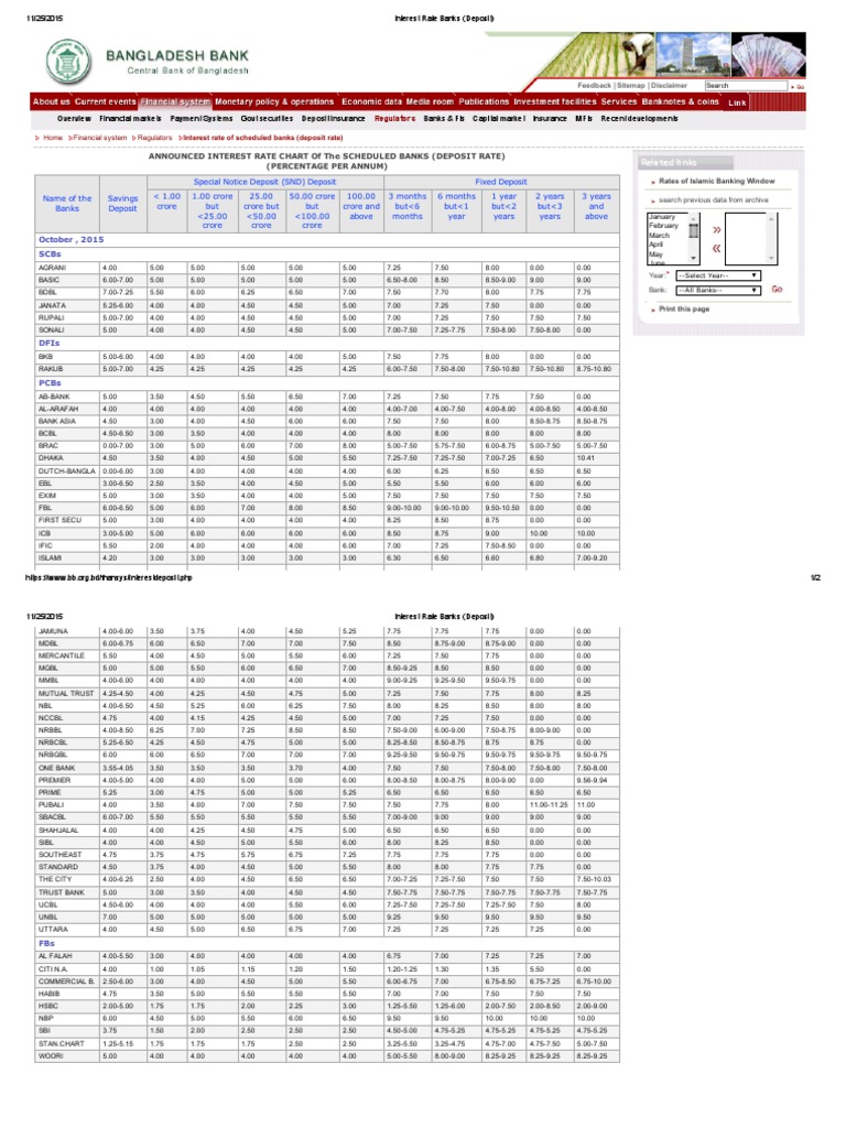 Announced Interest Rate Chart of The Scheduled Banks (Deposit Rate ...