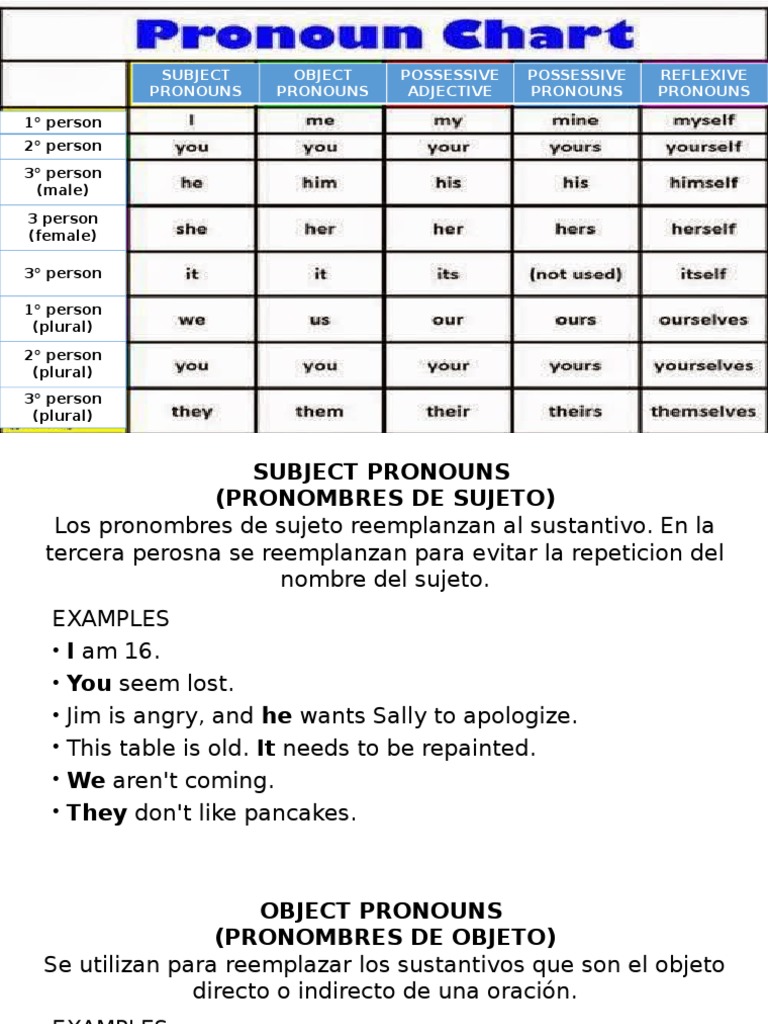 English Pronouns Guide | PDF | Pronoun | Linguistic Typology