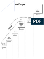 uformation of a limited company- venn diagram