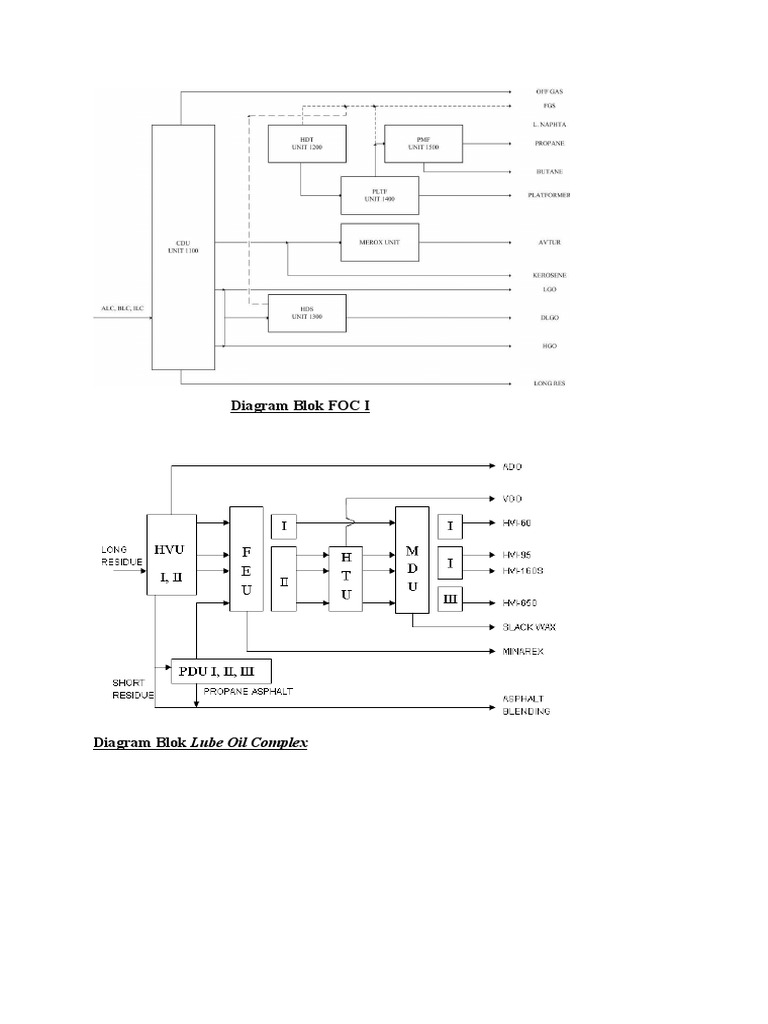Diagram Blok PT. PERTAMINA RU IV CILACAP | PDF