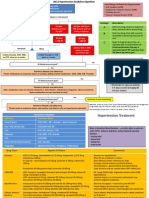 Hypertension Management