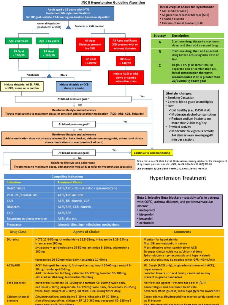 Jnc 8 Guidelines For Hypertension