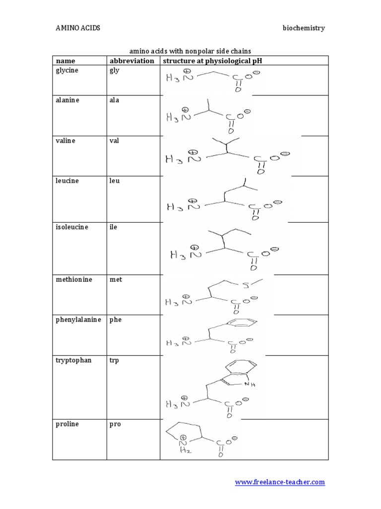 Name Abbreviation Structure at Physiological PH PDF Biochemistry