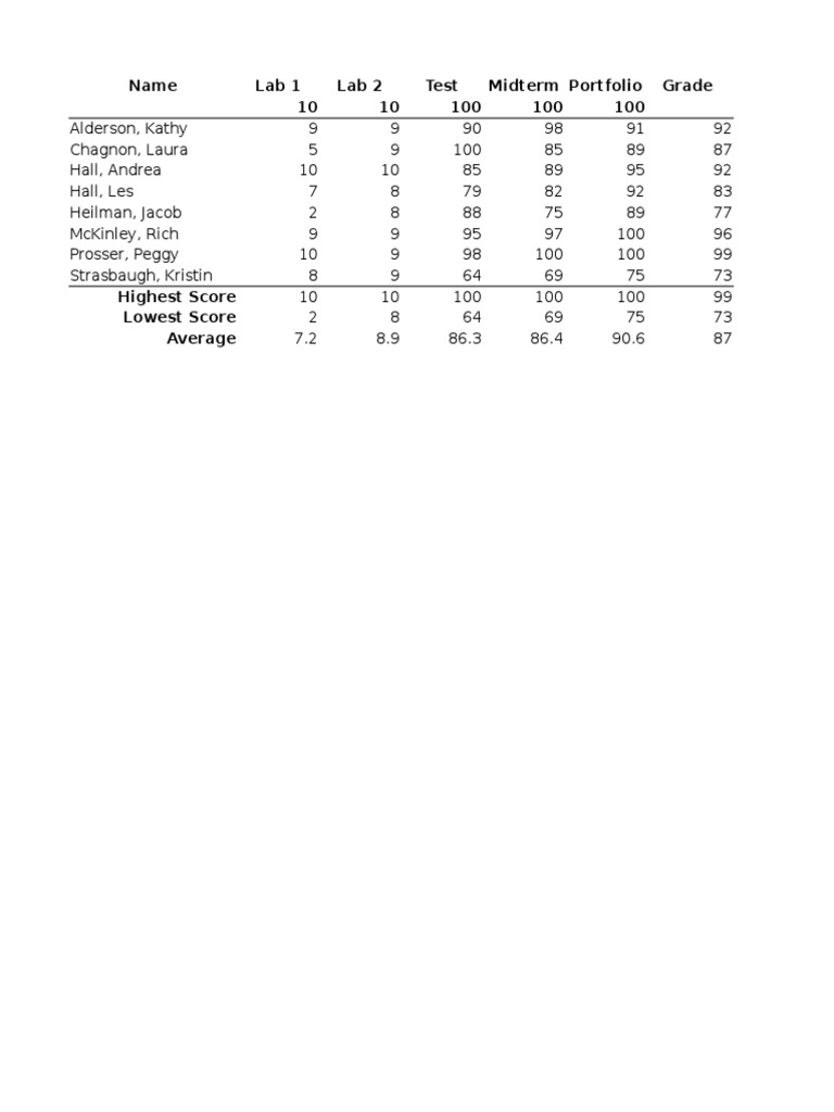Student Grades Overview | PDF | Teaching Methods & Materials