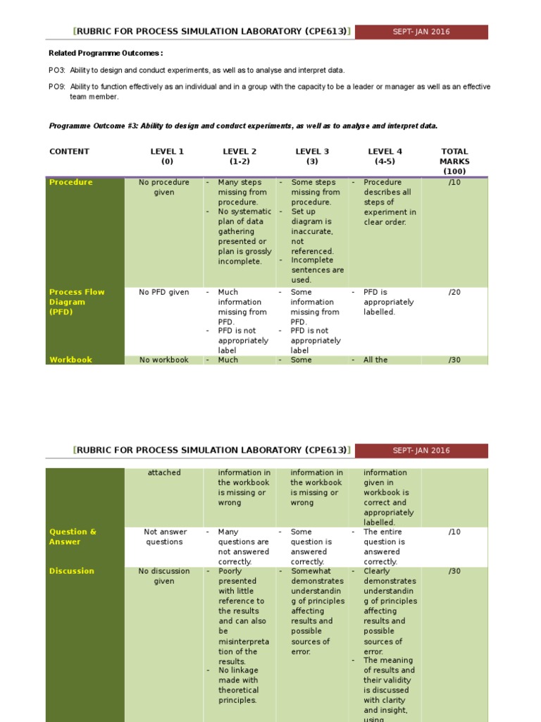 Process Simulation Lab Rubric CPE613 | PDF | Career & Growth ...