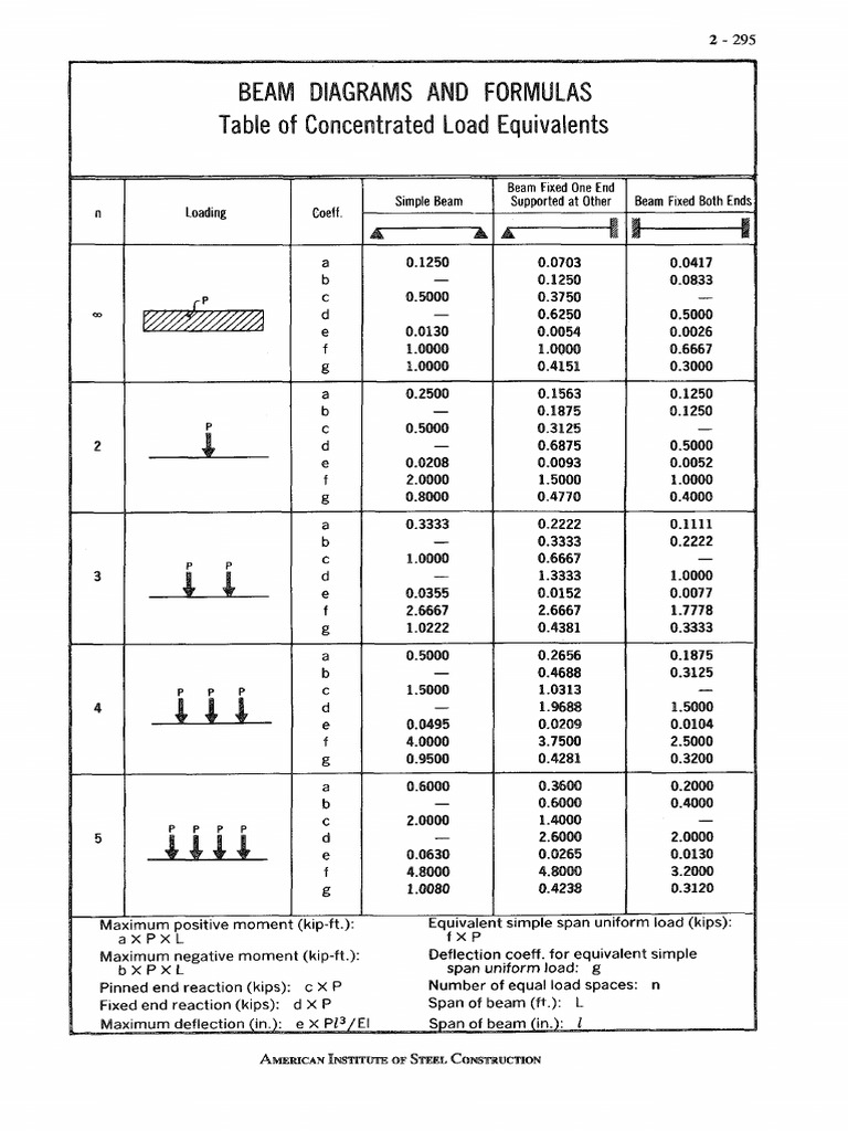 Beam Diagrams and Formulas | PDF