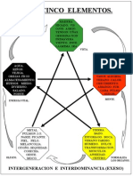 Los cinco elementos y sus correspondencias