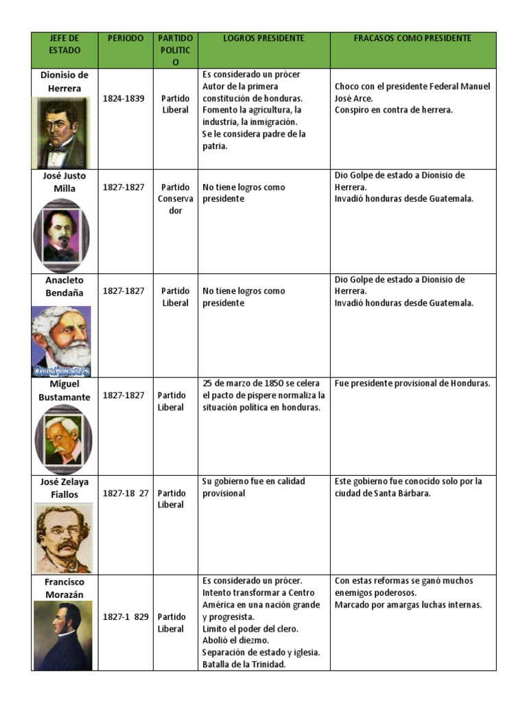 Álbum de Presidentes de Honduras Honduras Política