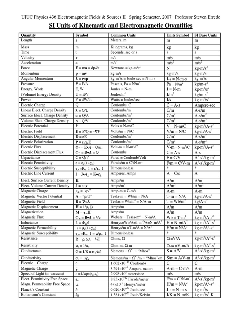 SI Units EM Quantities | PDF | Teaching Methods & Materials ...