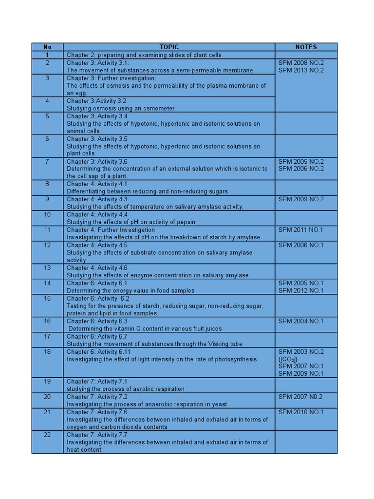 Analysis and List of Experiments for Biology SPM Paper 3 ...